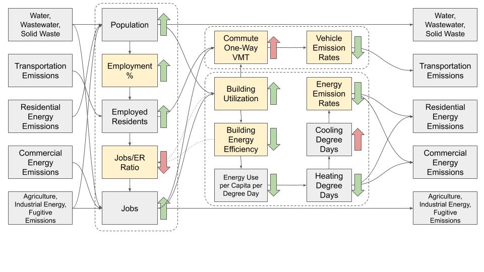 GHG model diagram.