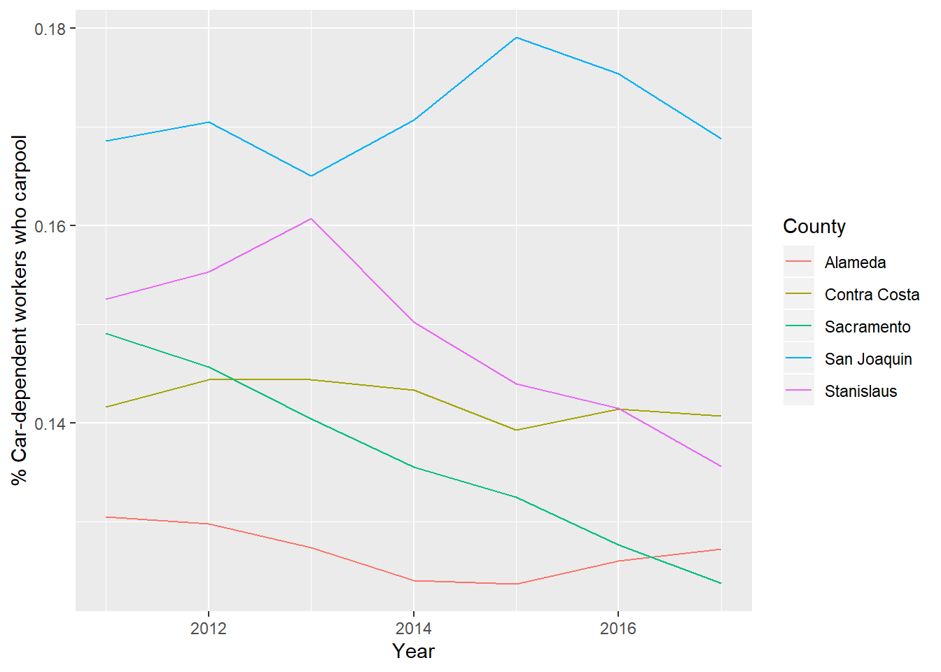 Percent of car-dependent commuters traveling by carpool, by county, 2011 to 2017. Data from LODES and ACS.