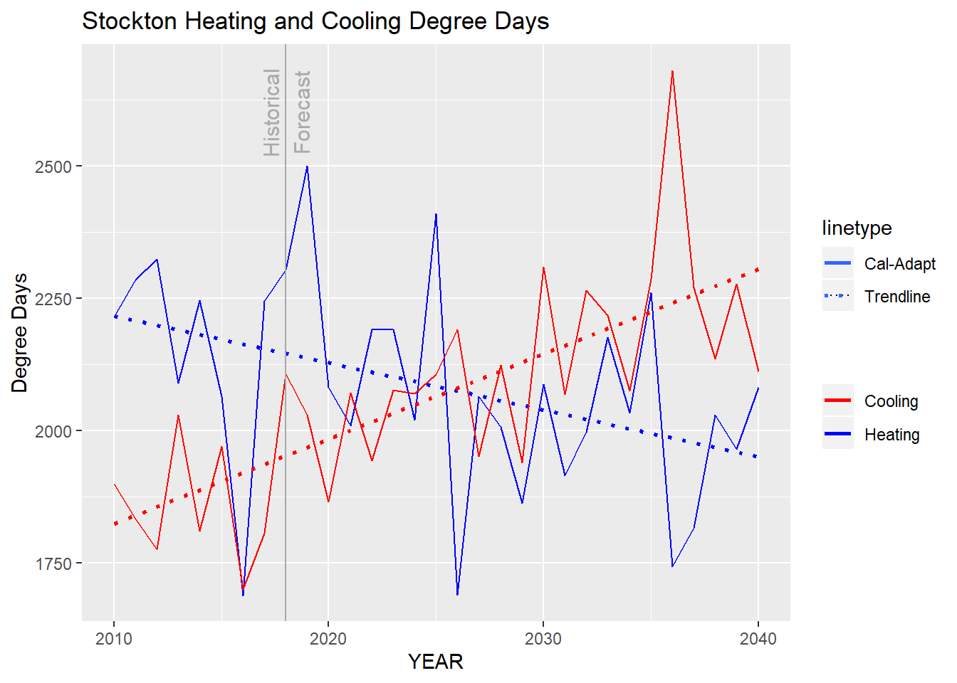 Stockton heating and cooling degree days under RCP 4.5 scenario, 2010 to 2040. Data from Cal-Adapt.