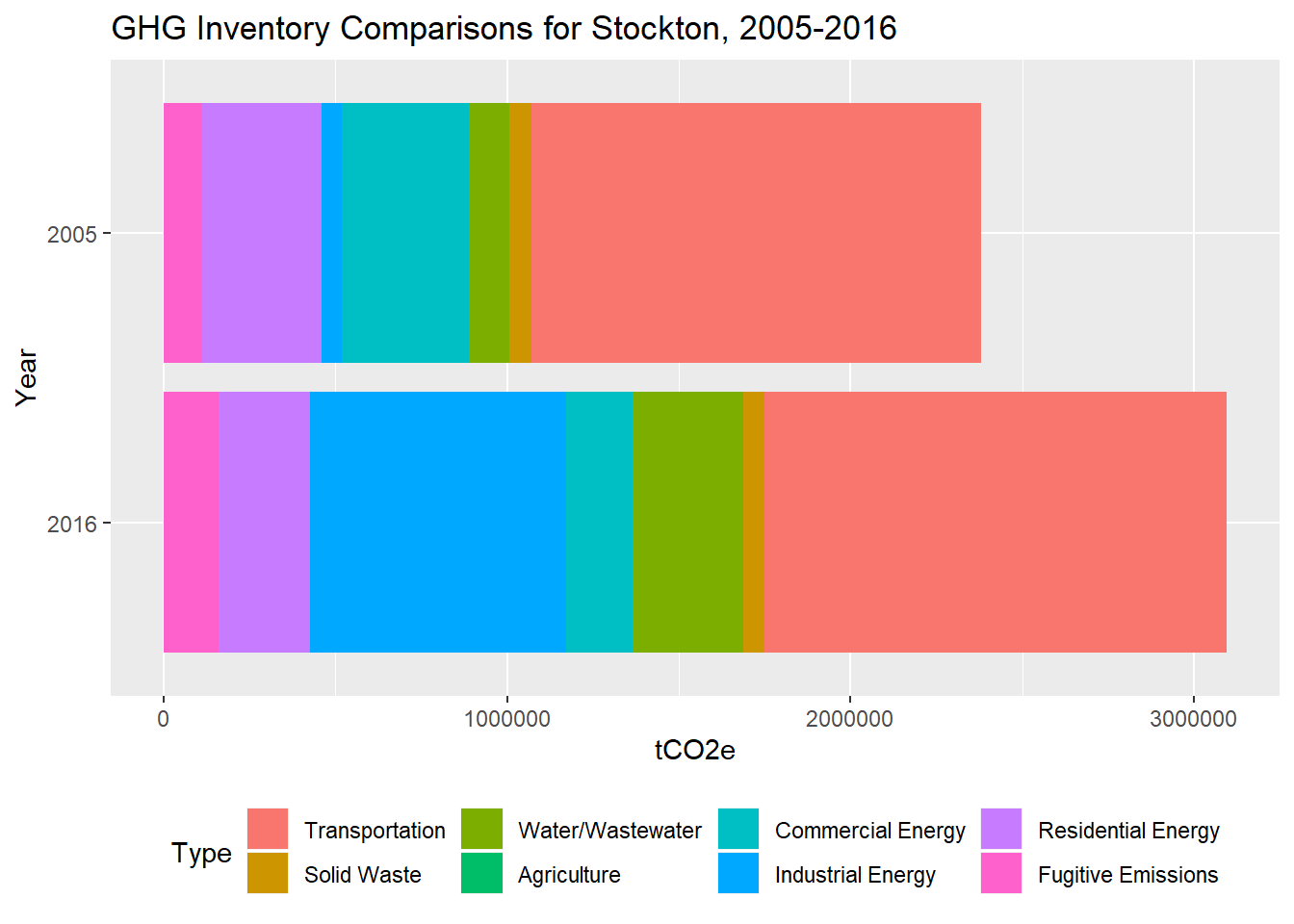 Inventory comparisons for Stockton 2005-2016, from ICLEI.