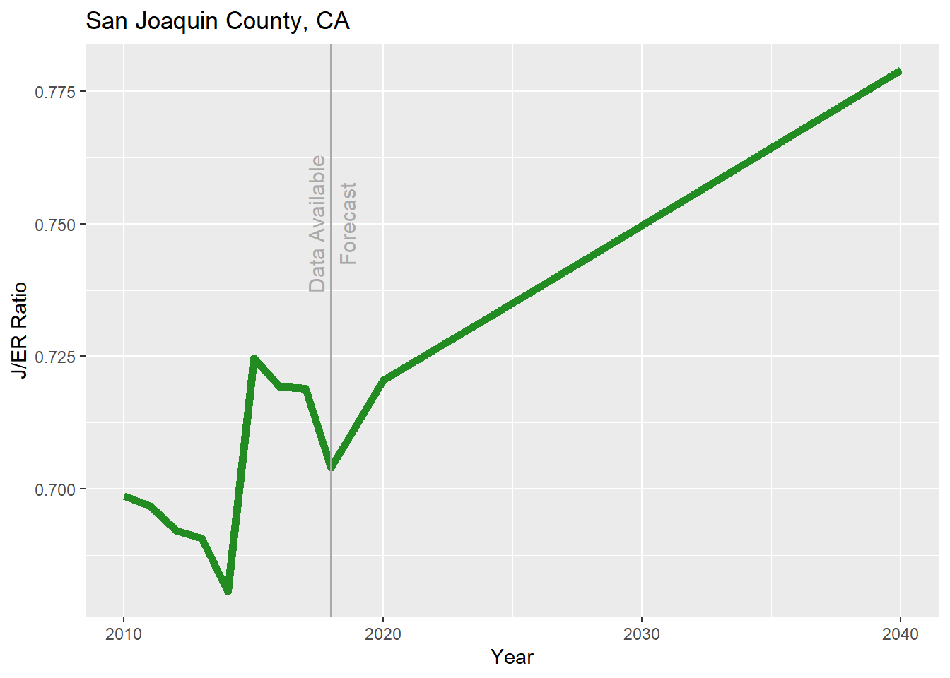 Historical Jobs to Employed Residents Ratio for San Joaquin County 2010-2018, followed by projections to 2040.