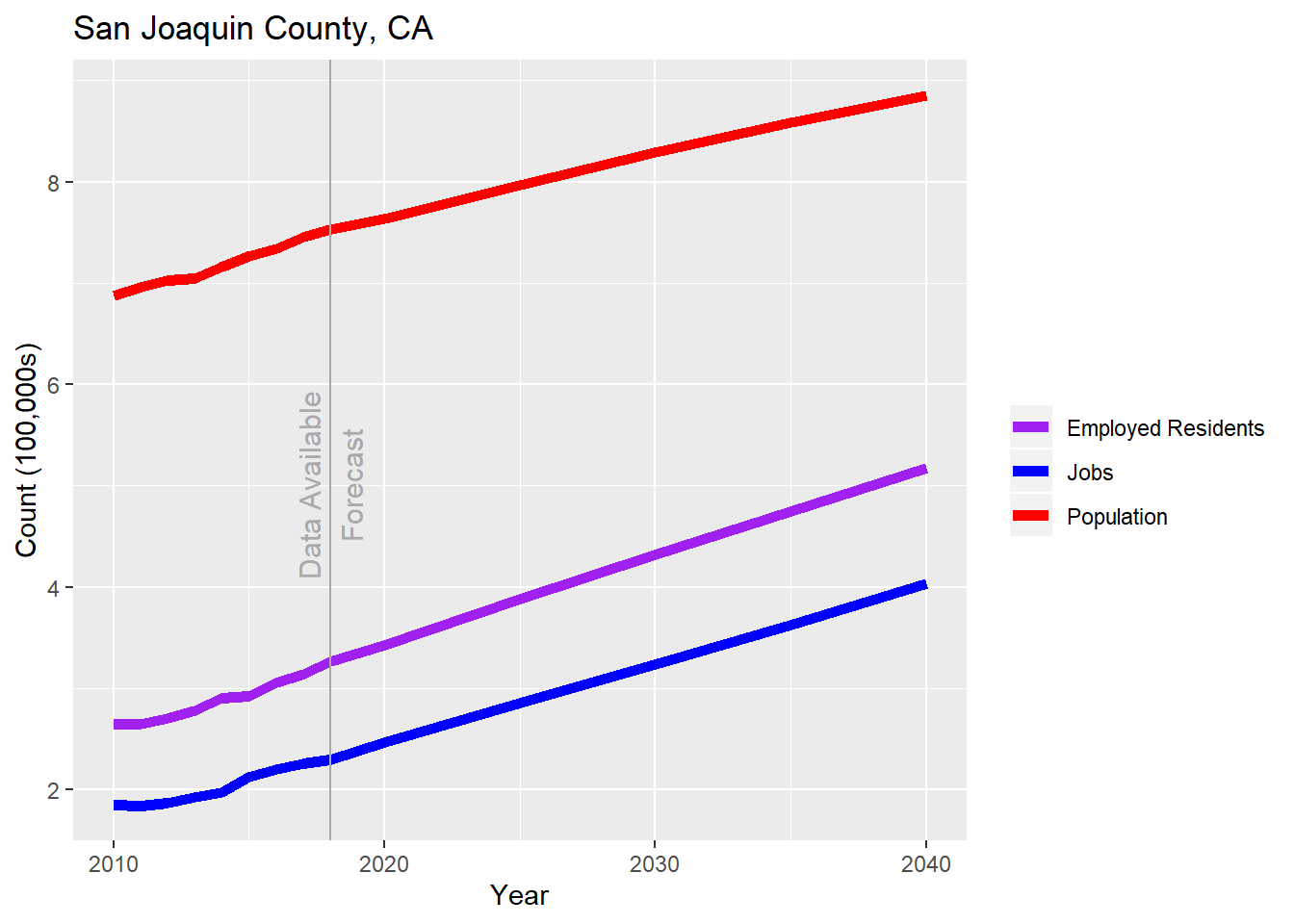 Historical population, employed residents, and jobs for San Joaquin County 2010-2018, followed by projections to 2040.