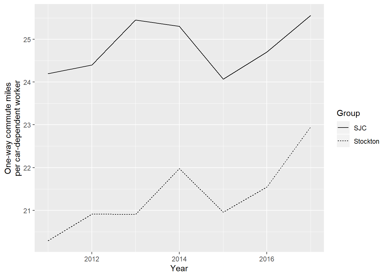 One-way commute miles per car-dependent worker in Stockton vs. SJC, 2011 to 2017. Data from LODES.