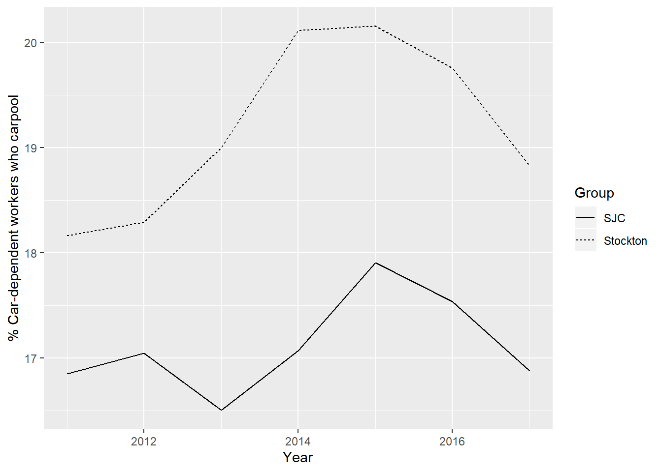 Percent of car-dependent commuters traveling by carpool, Stockton vs. SJC, 2011 to 2017. Data from LODES and ACS.