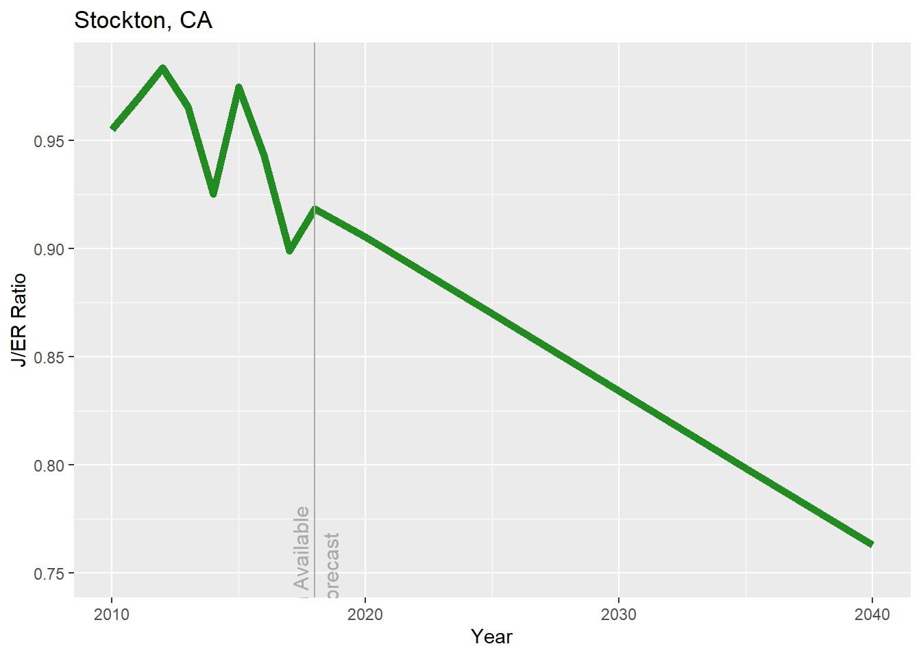 Historical jobs to employed residents ratio for Stockton 2010-2018, followed by projections to 2040.