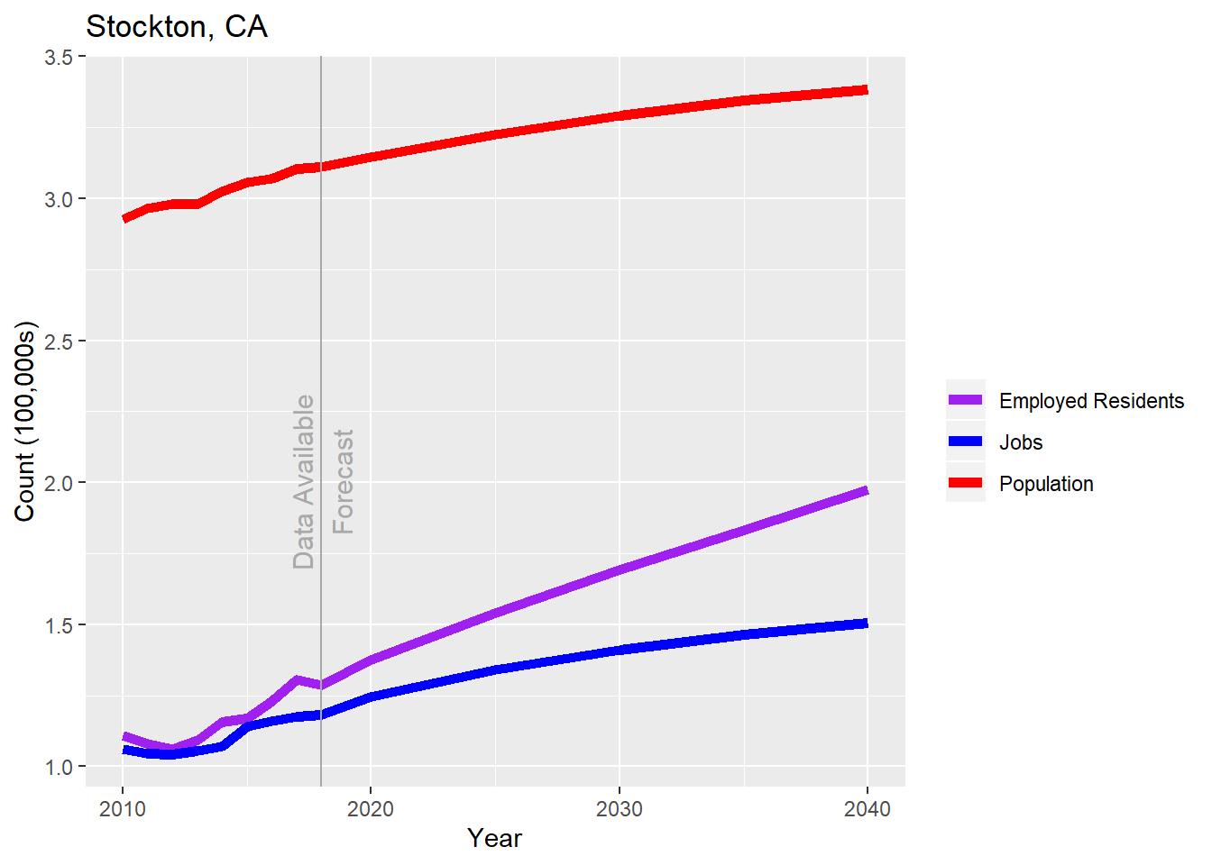 Historical population, employed residents, and jobs for Stockton 2010-2018, followed by projections to 2040.