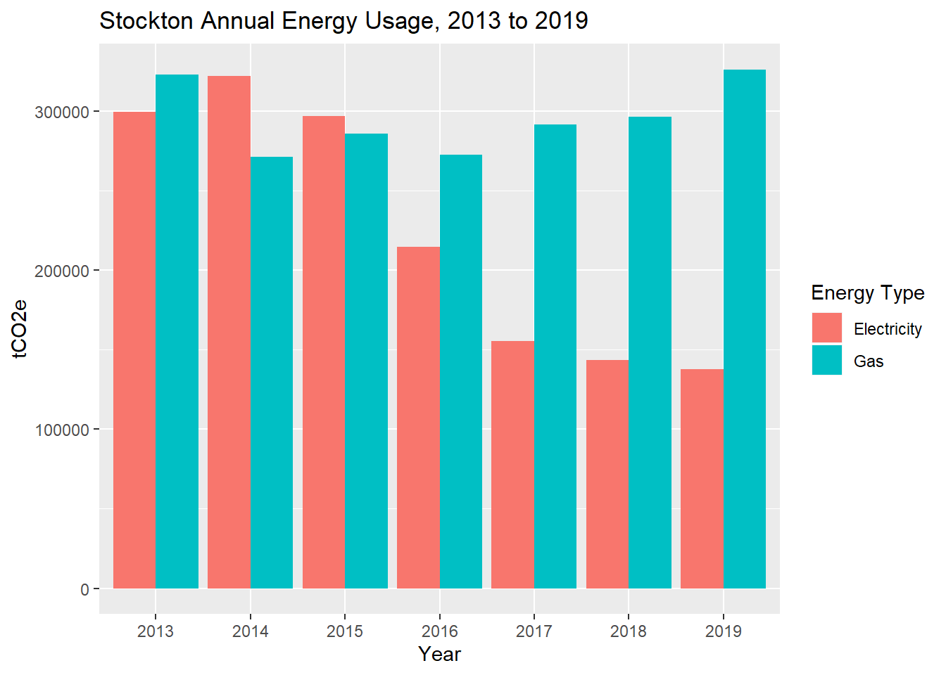 Stockton annual residential and commercial energy usage, 2013 to 2019, in tCO2e. Data from PG&E.