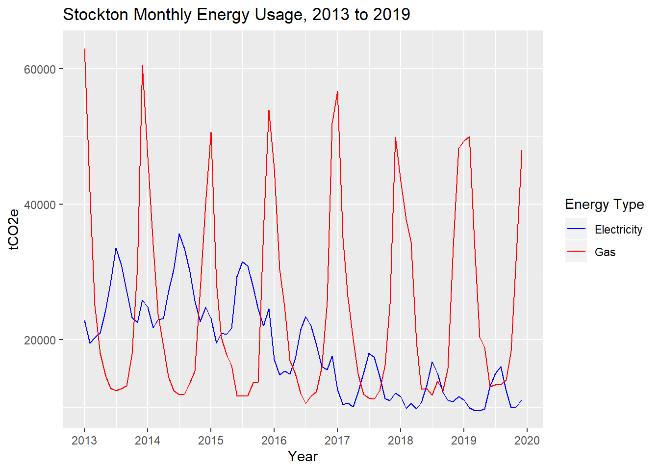 Stockton monthly residential and commercial energy usage, 2013 to 2019, in tCO2e. Data from PG&E.