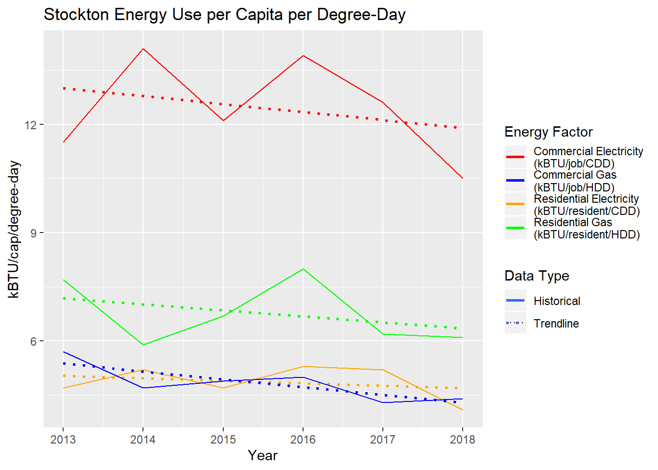 Stockton annual energy use per capita per degree-day, 2013 to 2018.