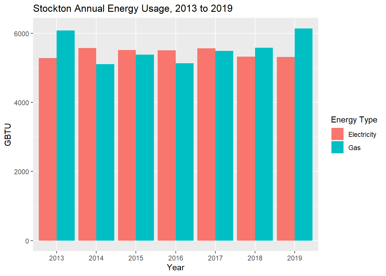 Stockton annual residential and commercial energy usage, 2013 to 2019, in kBTU. Data from PG&E.