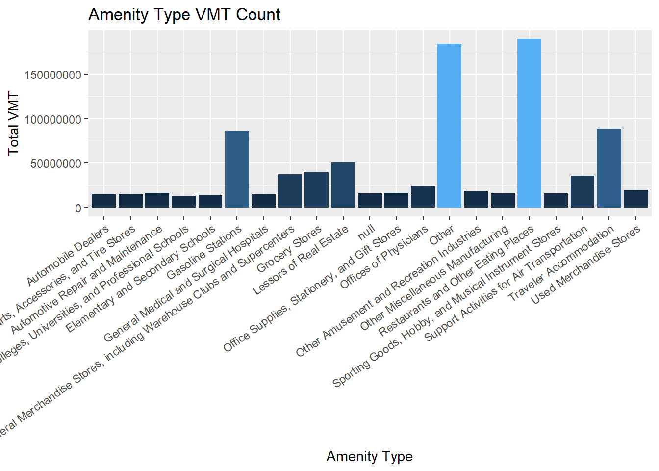 Non-commute VMT by type of amenity. Source: Safegraph 2018.
